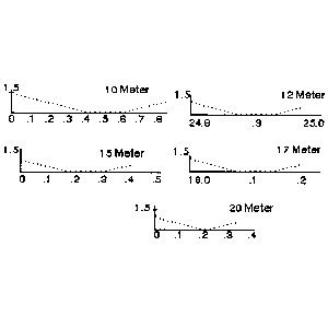 Mosley Ta 33m Warc Antenna Directive 4 Elements Bands 10-12-17-20 meters 2