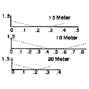 Antenne directive Mosley TA 32M
